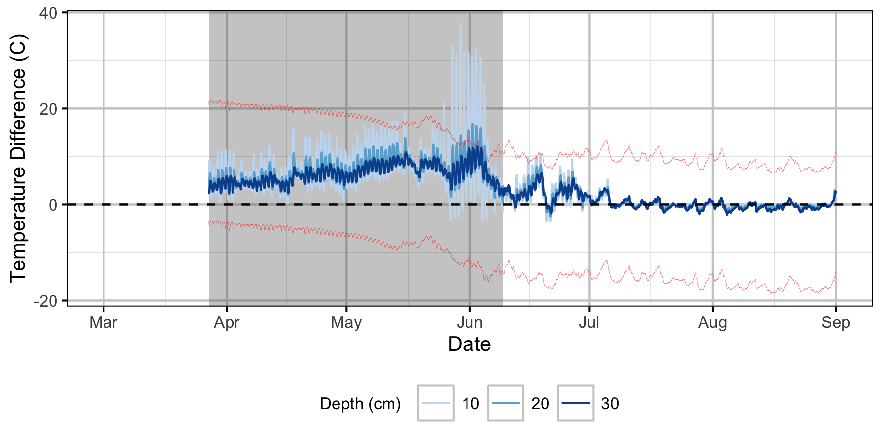 figures/Sensor Data/Relative Gravel Temperature Stations/Norns Creek Fan/Station11.png